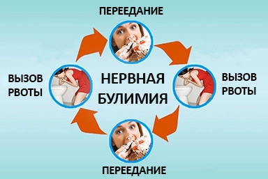Лечение булимии в Усть-Абакане